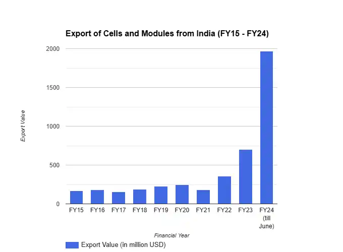 export of cells and modules from india