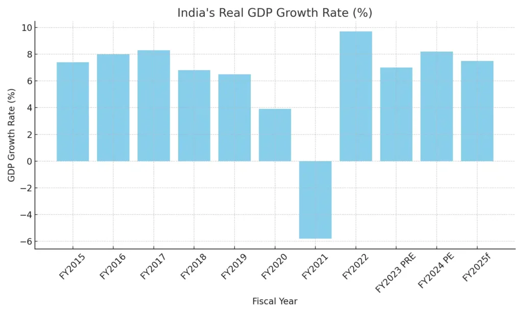 India's Real GDP Growth Rate