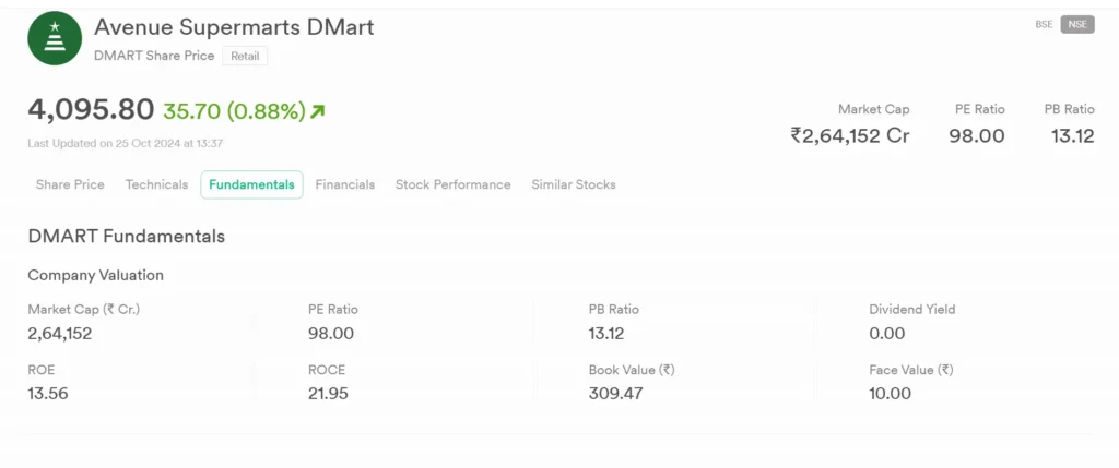 D-Mart Fundamental analysis