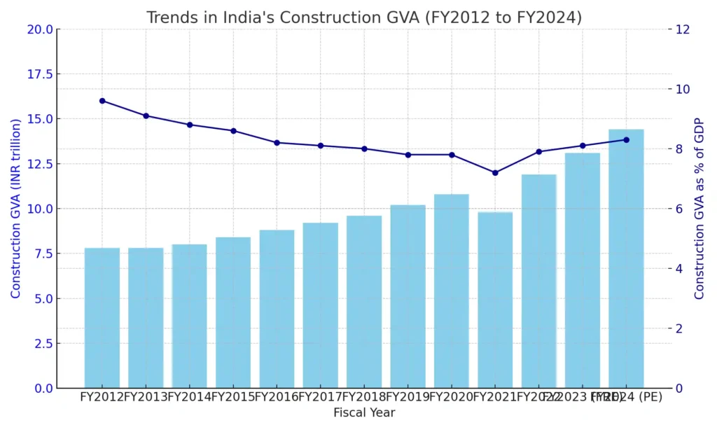 India's Construction GVA from FY2012 to FY2024