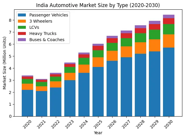 India Automotive Market Size by Type (2020-2030)
